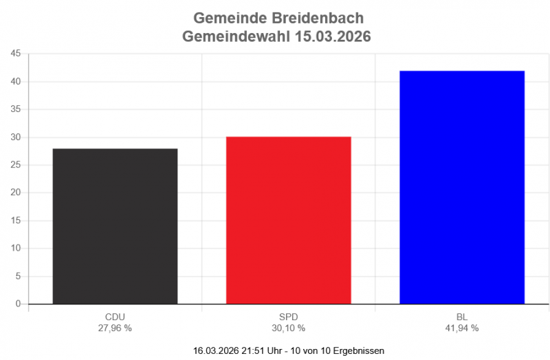tl_files/images/Wahl2026/Grafik Wahlergebnis 26.png